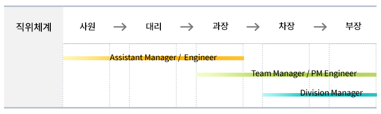 직위체계