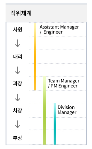 직위체계